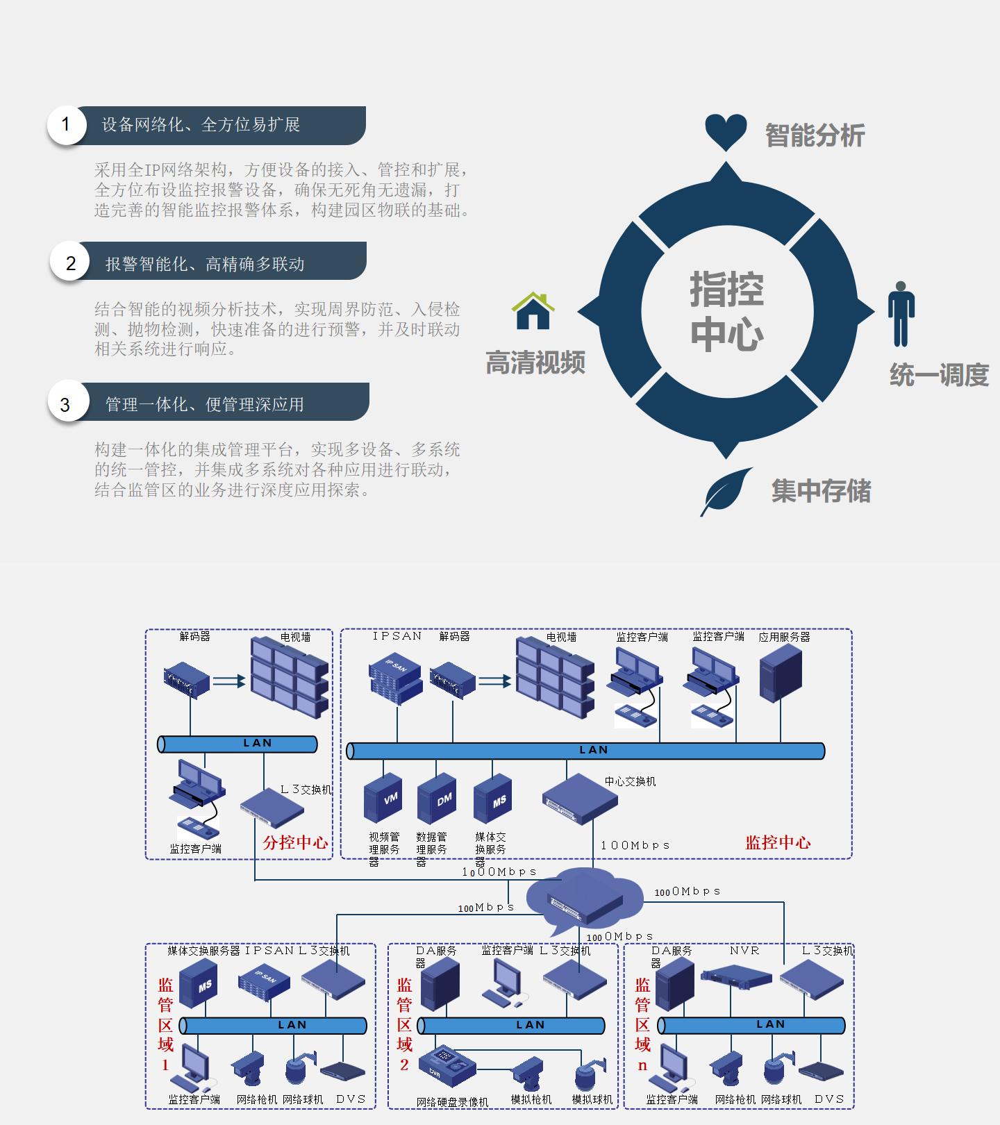 監(jiān)控中心建設(shè)