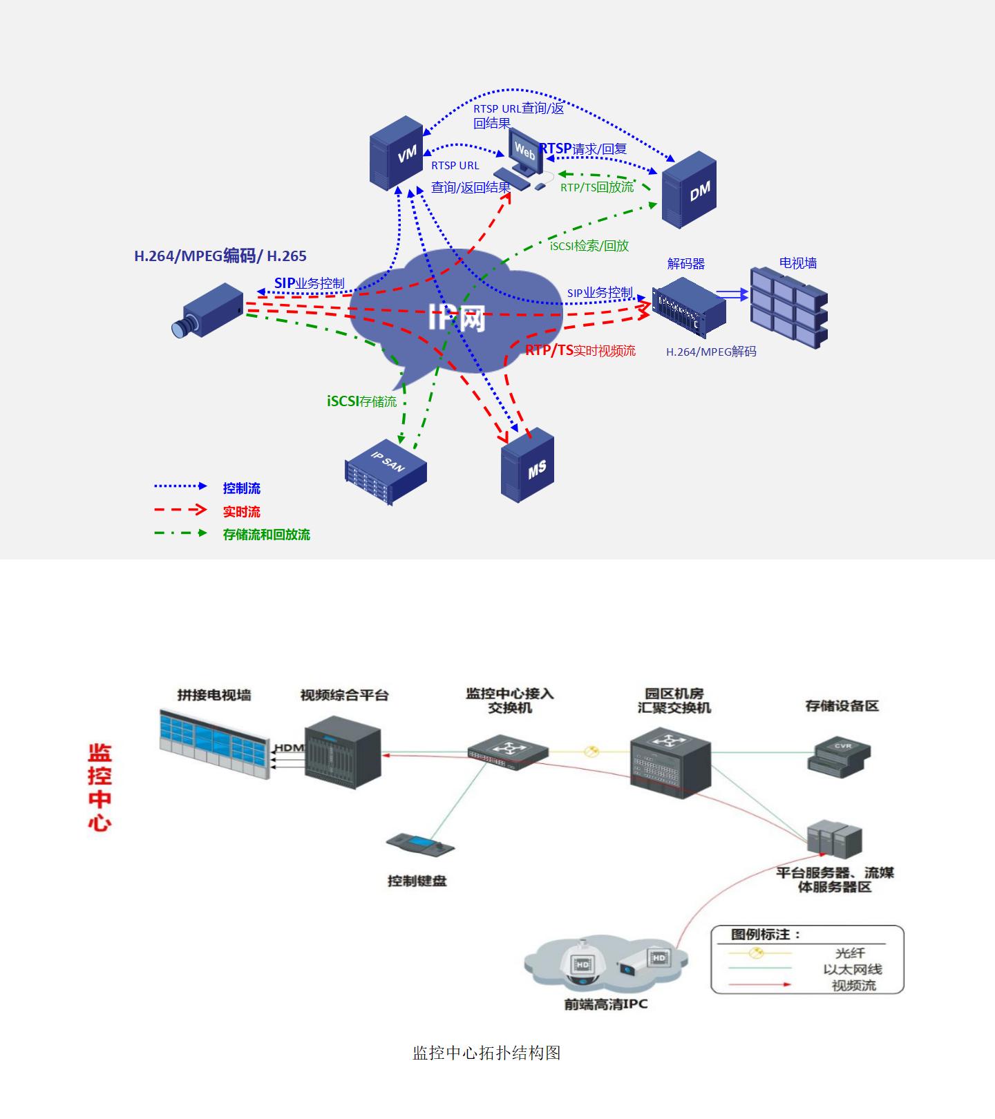 監(jiān)控中心建設(shè)
