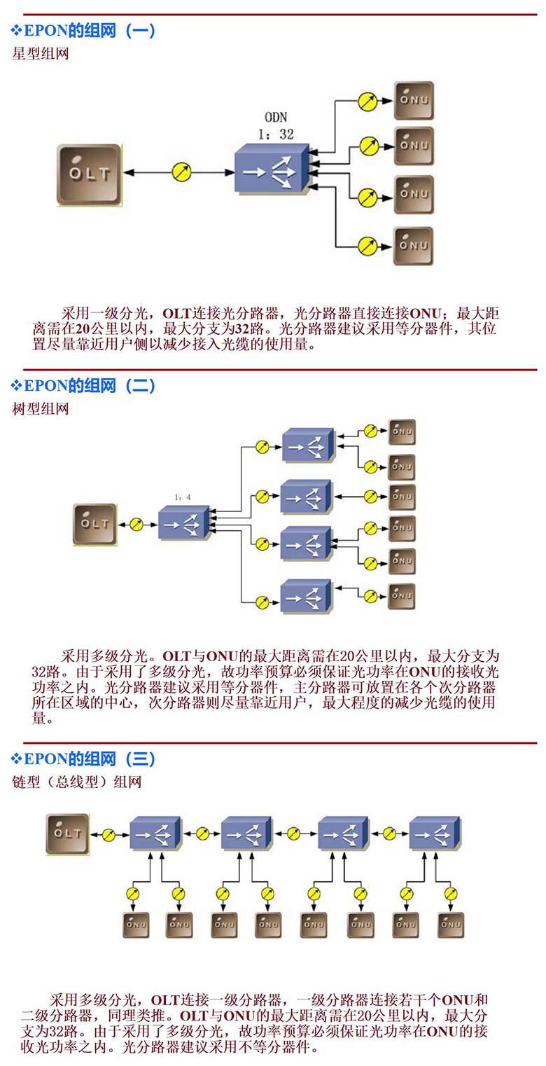 弱電工程PON網(wǎng)絡(luò)基礎(chǔ)知識(shí)